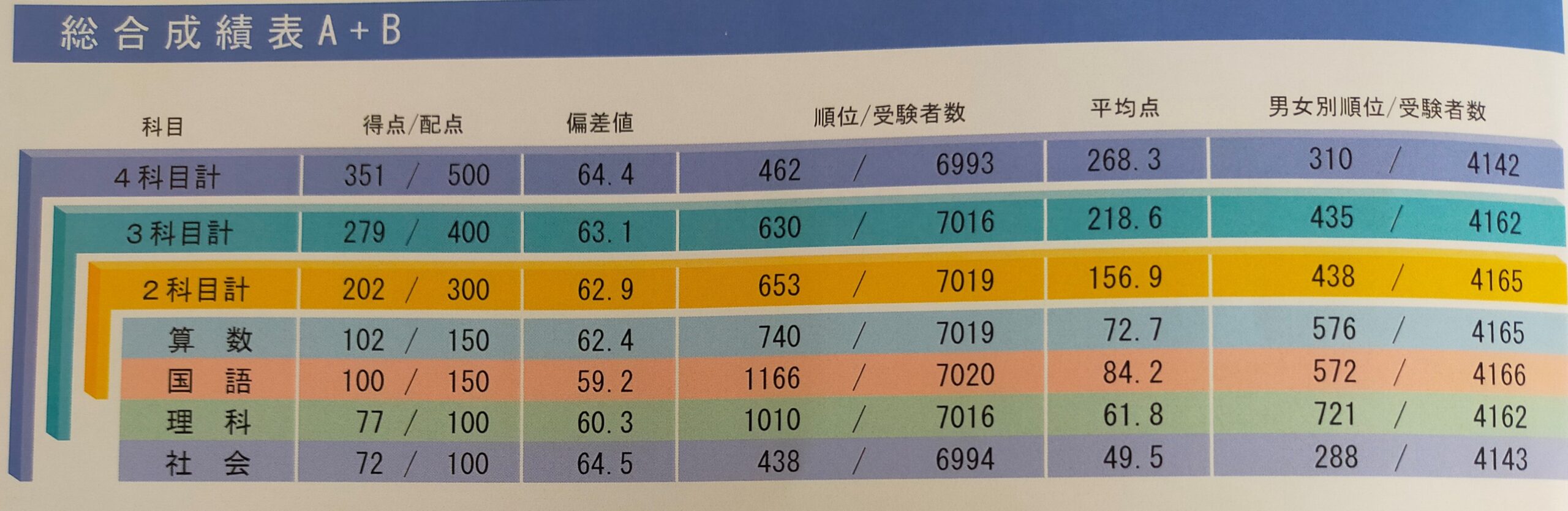 適当な価格 by サピックス五年生第一回志望校診断サピックス オープン 