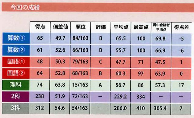 馬渕教室テスト初受験】灘中 実践模試 結果 | オトクサの