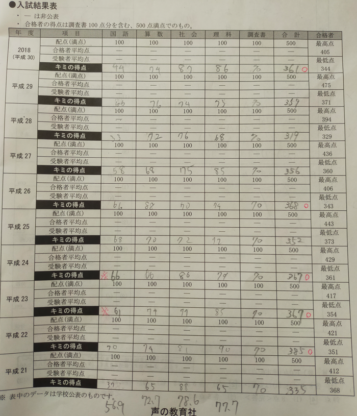 実力不足と採点疲労】筑駒過去問10年分の結果((+_+)) | オトクサの