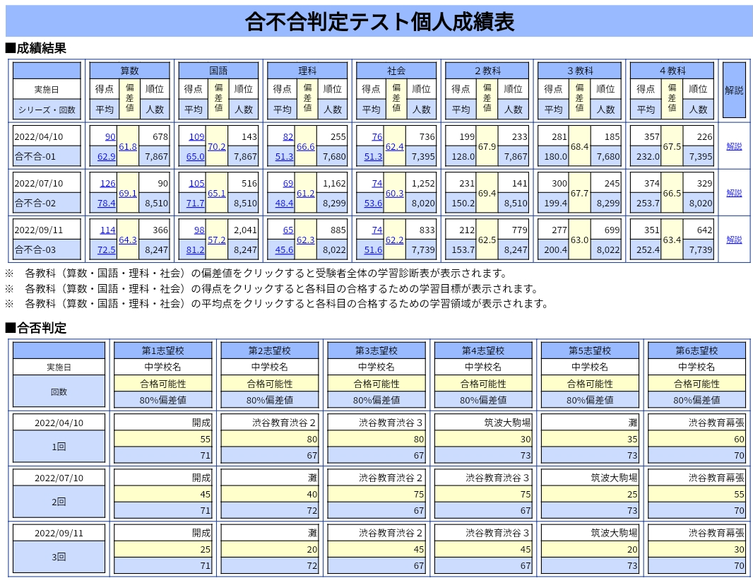 2022年 四谷大塚 ６年合不合判定テスト 1回〜6回 ５年志望校判定 １〜2 